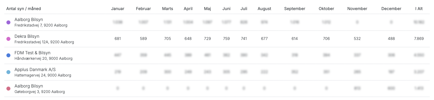 Sammenligningstabel (sløret)